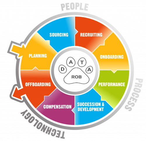 HR assesment services Datarob tools