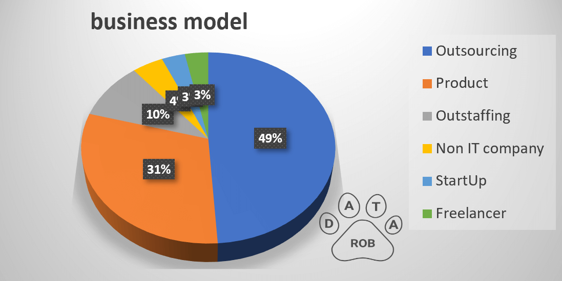 IT companies business model outsourcing outstaffing product