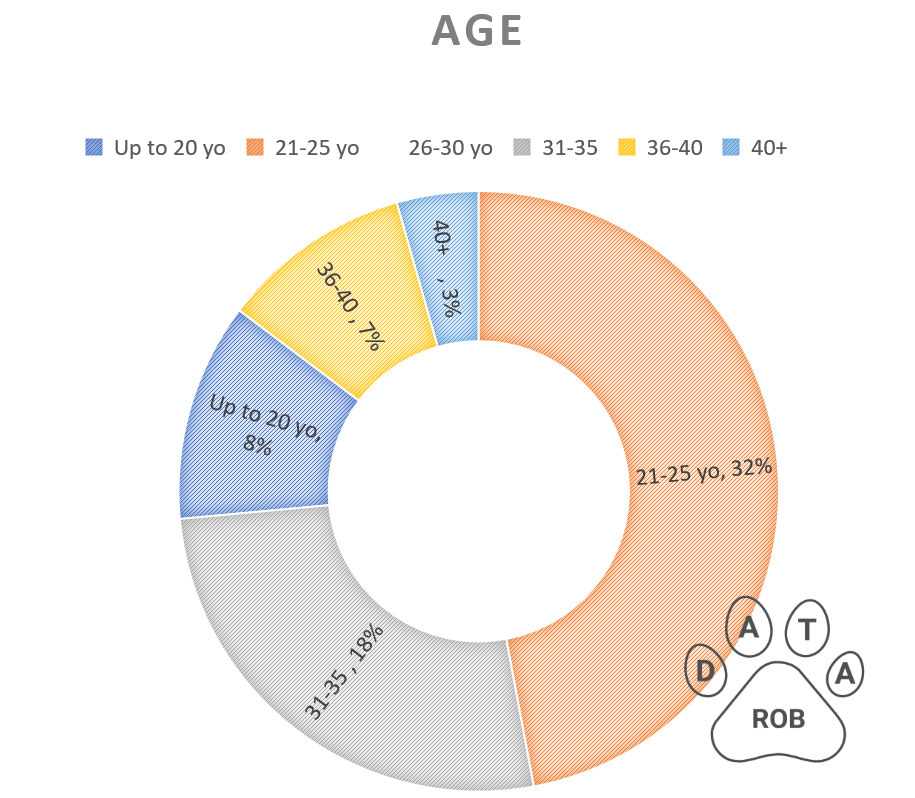 age of ukranian IT developer datarob