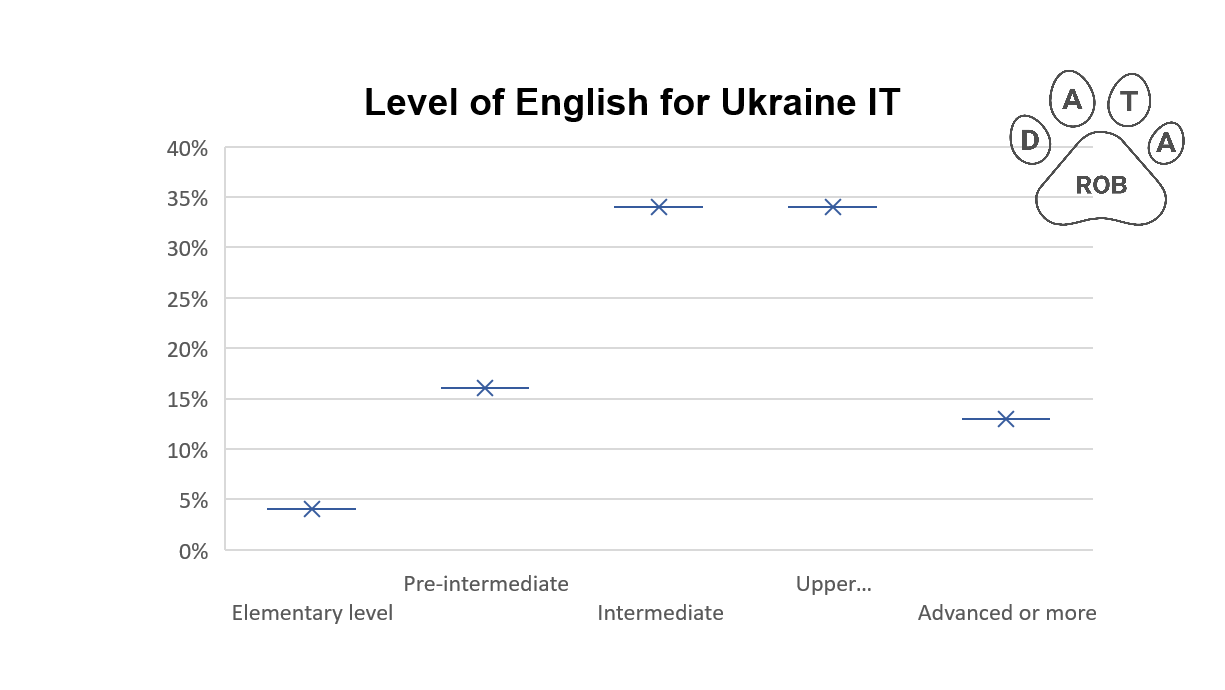 level of English Ukrainian IT specialists