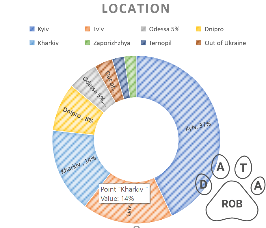 location city of ukranian IT developer datarob