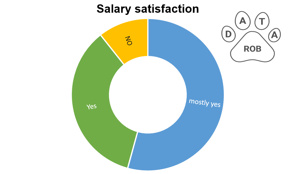 salary satisfaction of ukranian IT developer datarob