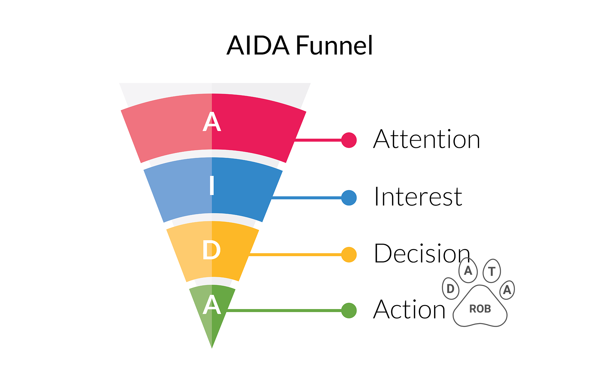 first sales funnel was AIDA