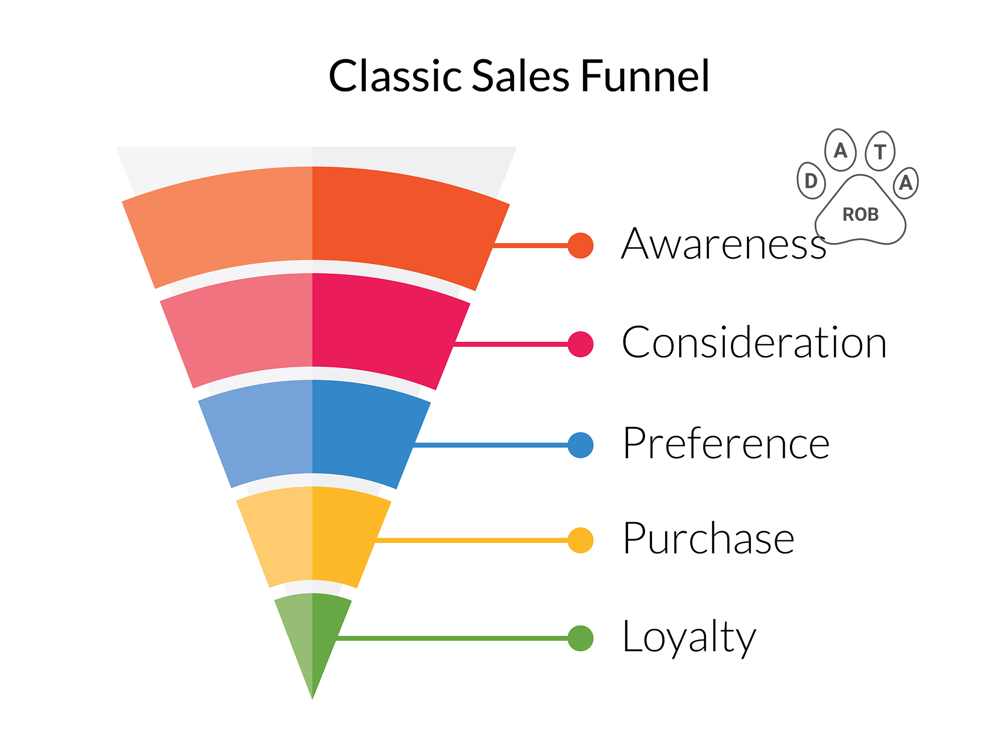 Classic Sales Funnel