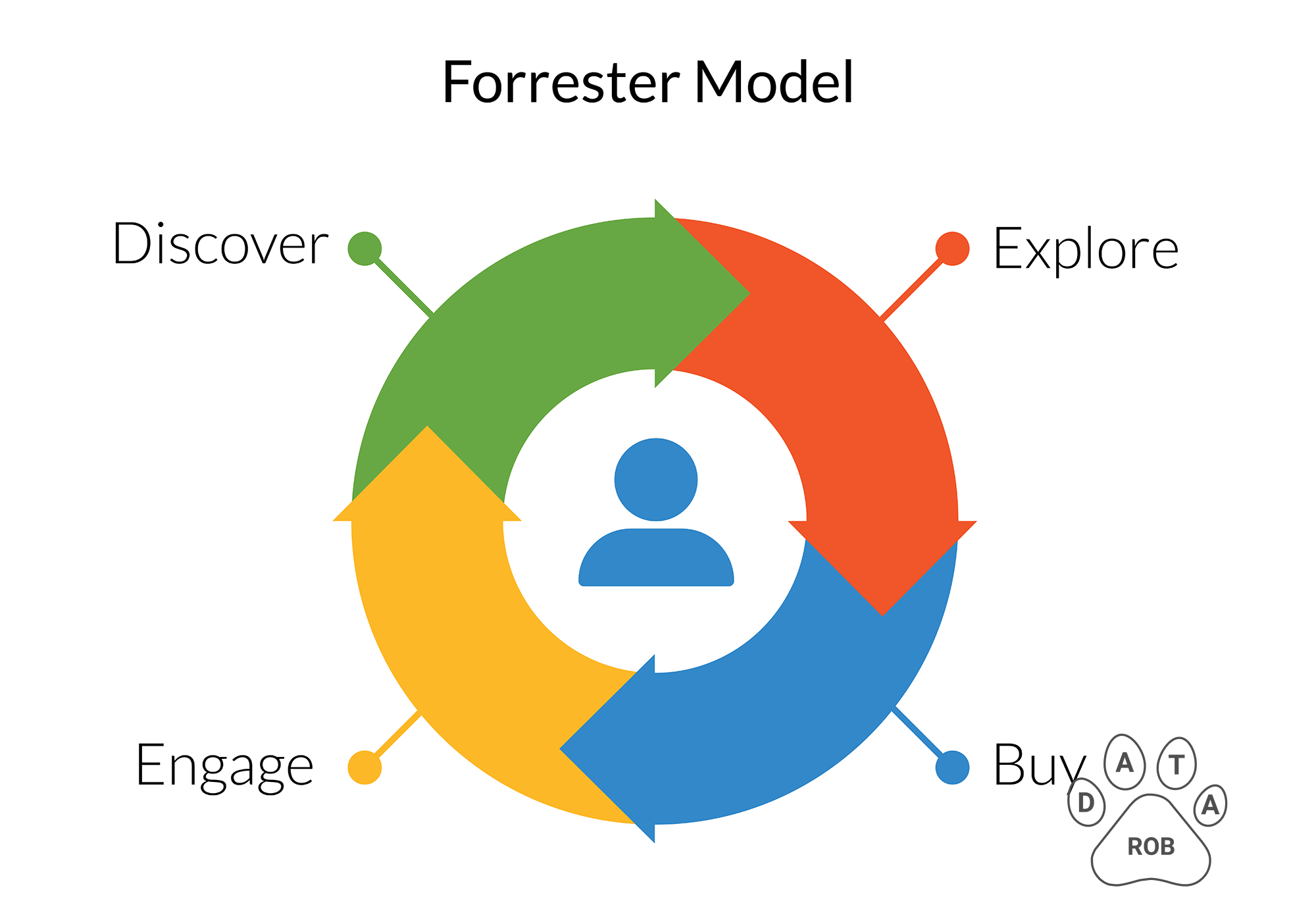 Forrester Sales Funnel Model