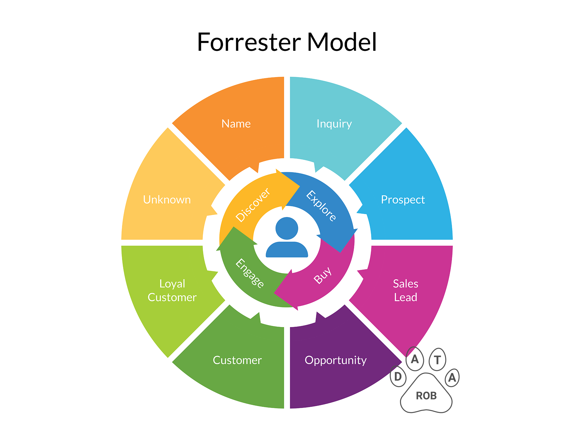 Forrester Sales Funnel Model