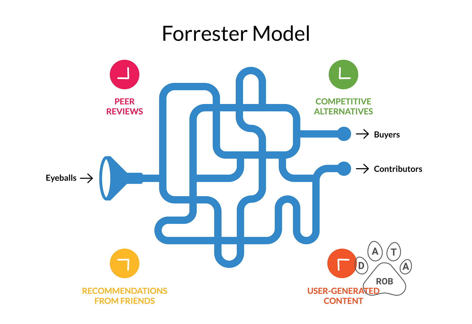 Forrester Sales Funnel Model