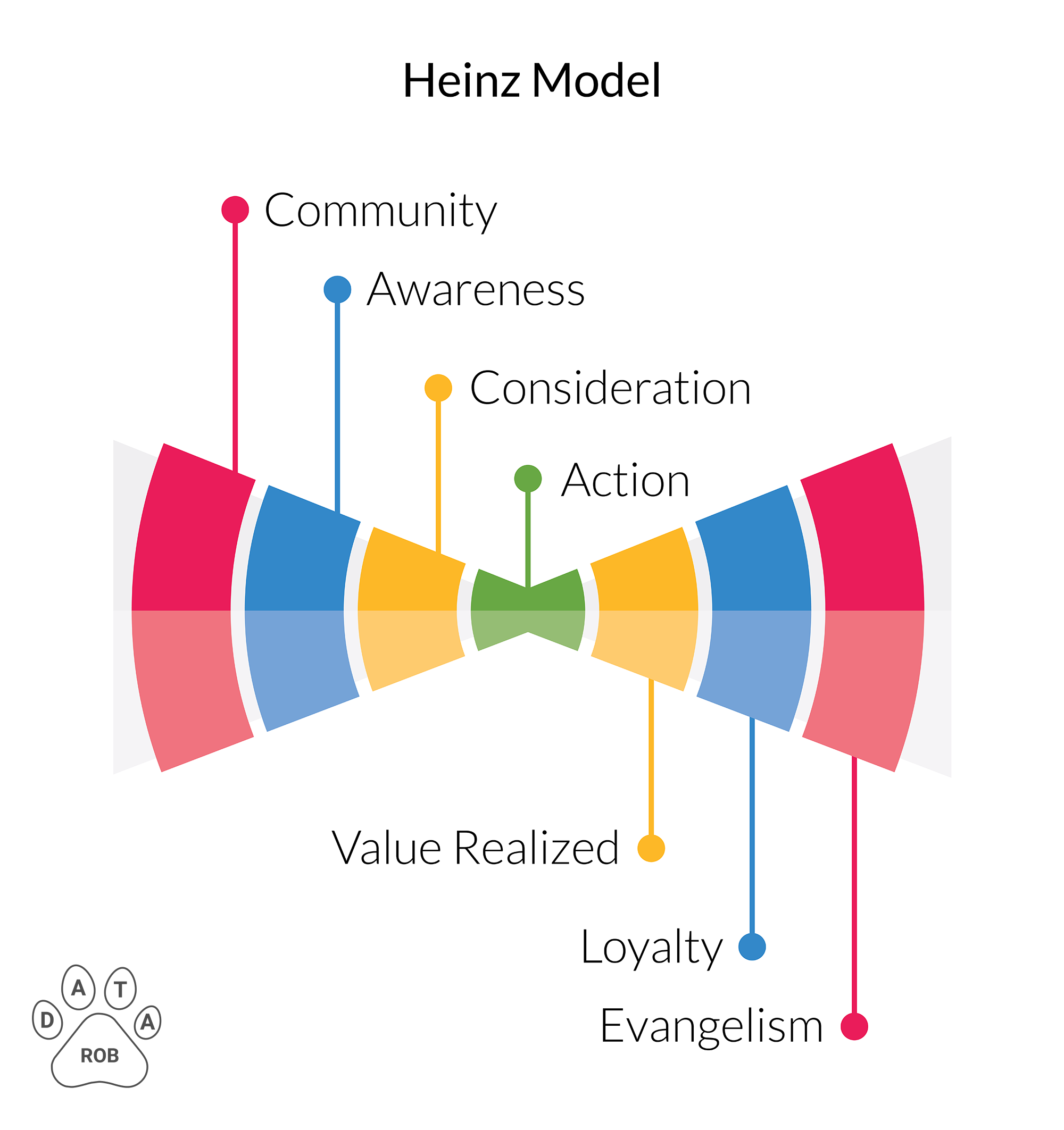 Heinz Sales Funnel Model