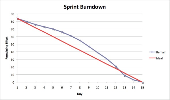 Sprint burndown chart example, Scrum Institute