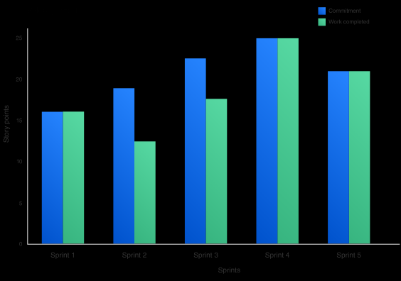 Velocity chart example, Atlassian