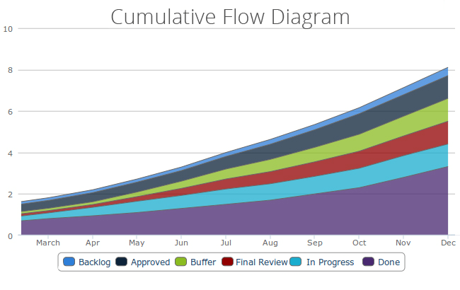 Cumulative Flow Diagram example, kanban tool