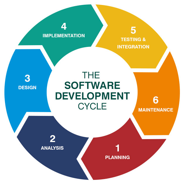 Software Development Life Cycle Stages