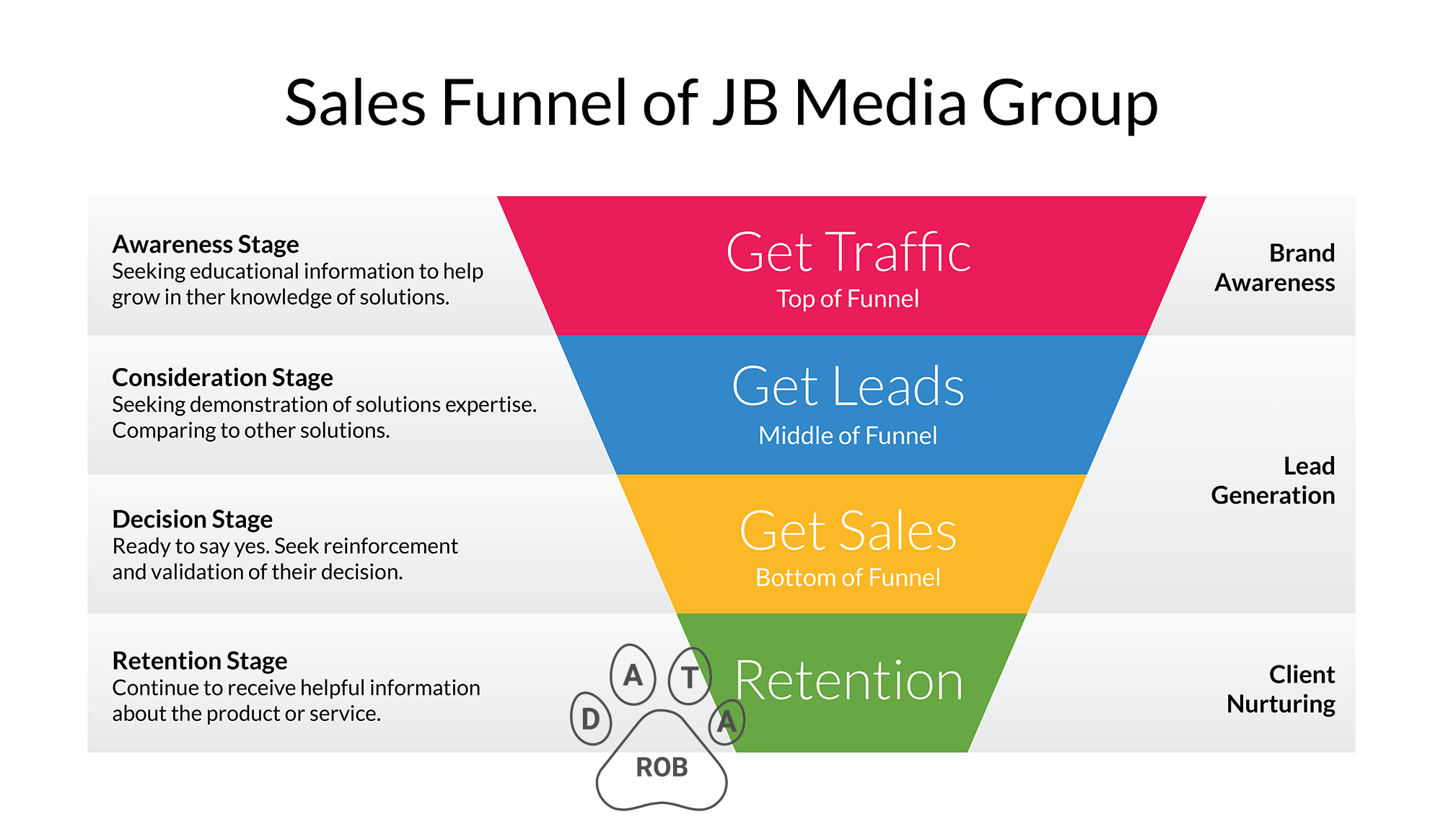 Sales Funnel Model of JB Media Group