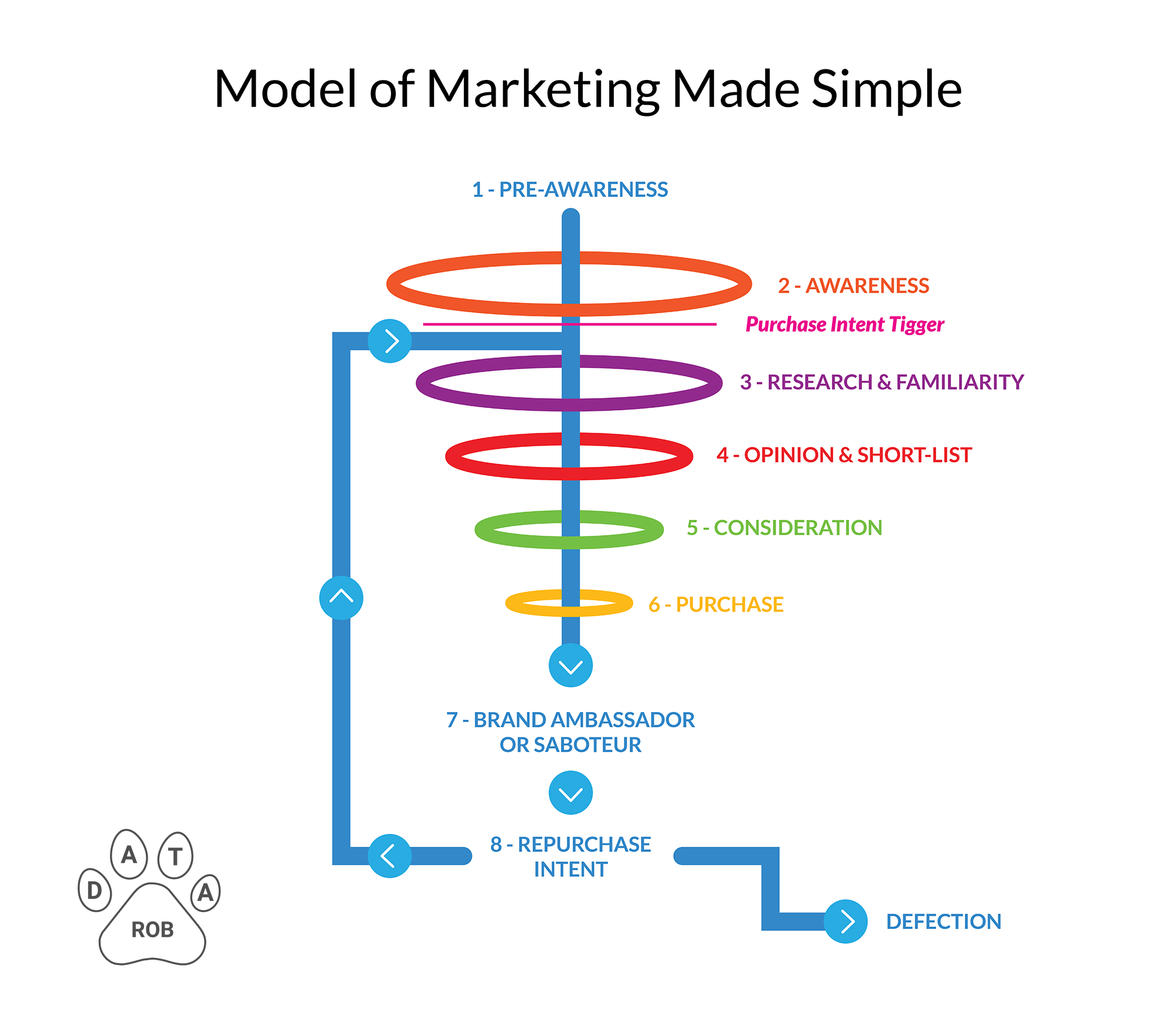 Marketing Made Simple Sales Funnel Model