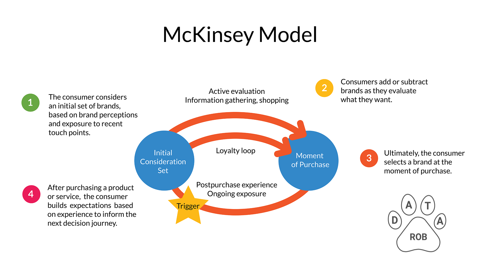 McKinsey Sales Funnel Model