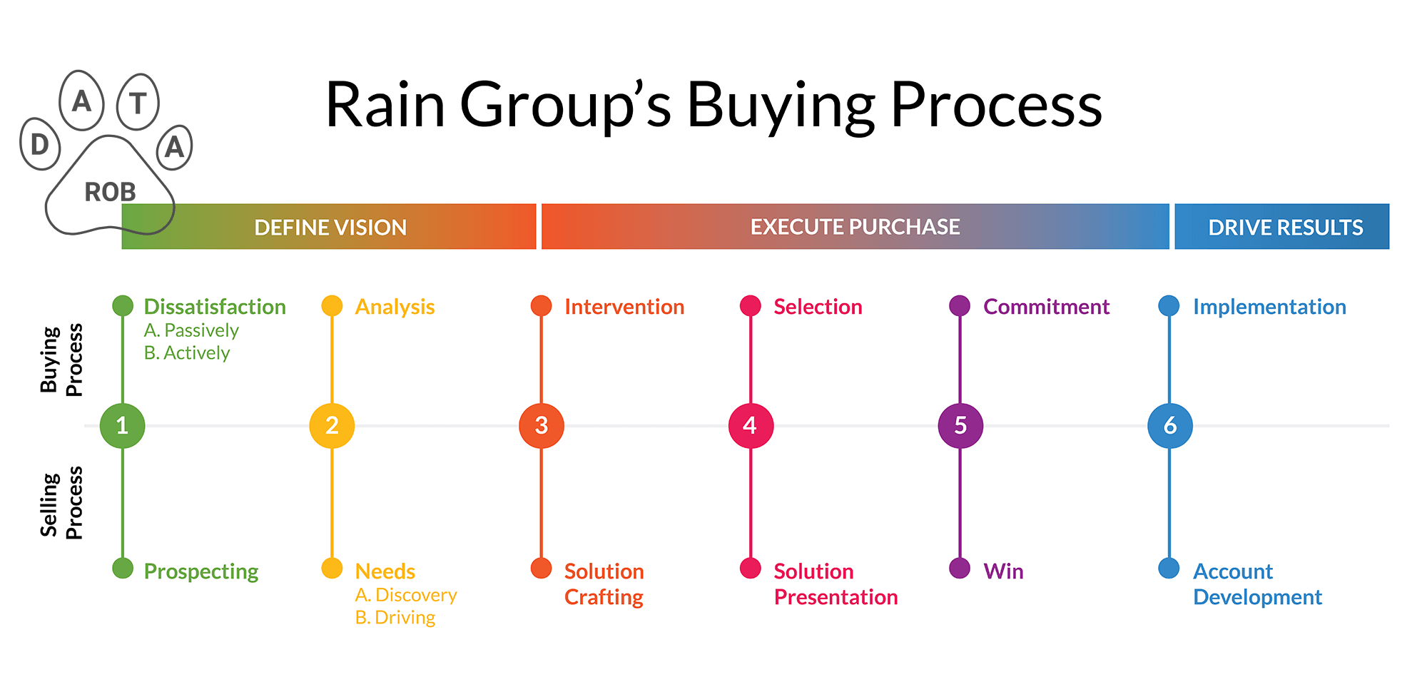 Rain Group Sales Funnel Model