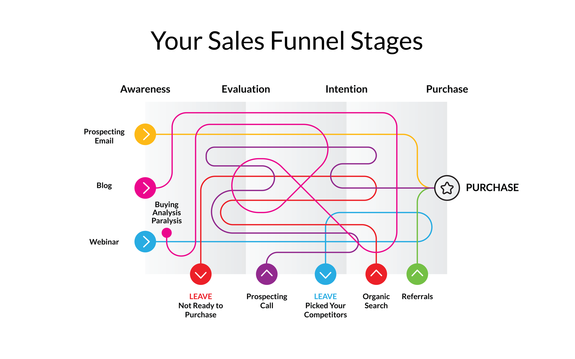 your Sales Funnel Stages