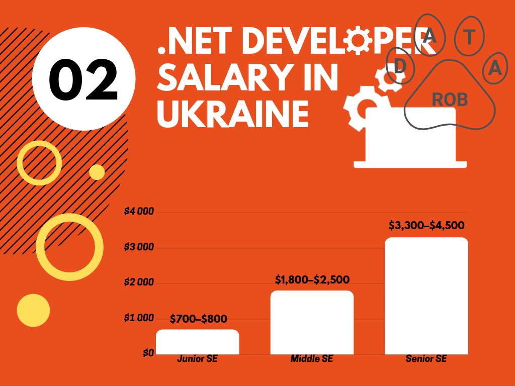Ukrainian Developers Salaries Full Review