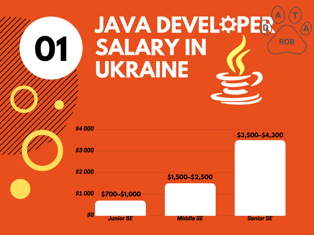 Java Developer Salary Ukraine, Java salary 2019