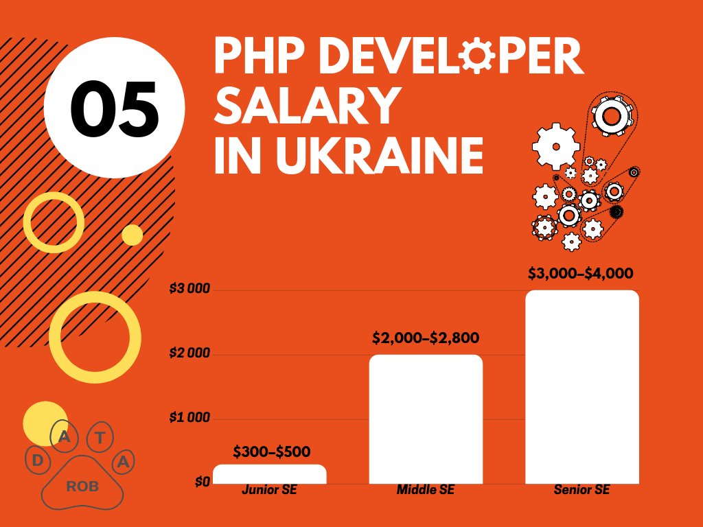 Ukrainian Developers Salaries Full Review